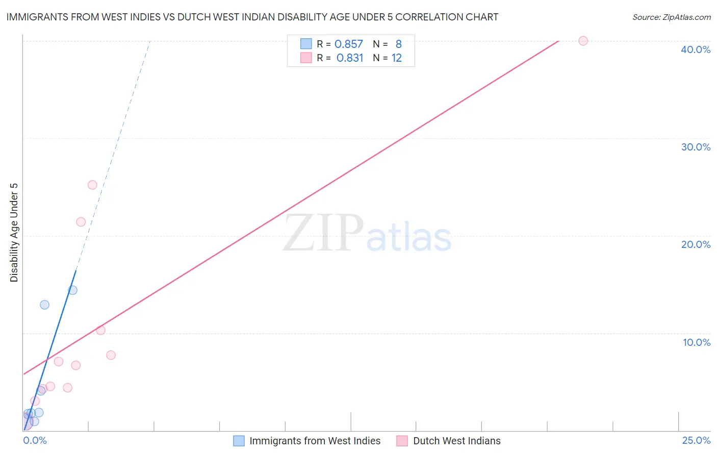 Immigrants from West Indies vs Dutch West Indian Disability Age Under 5