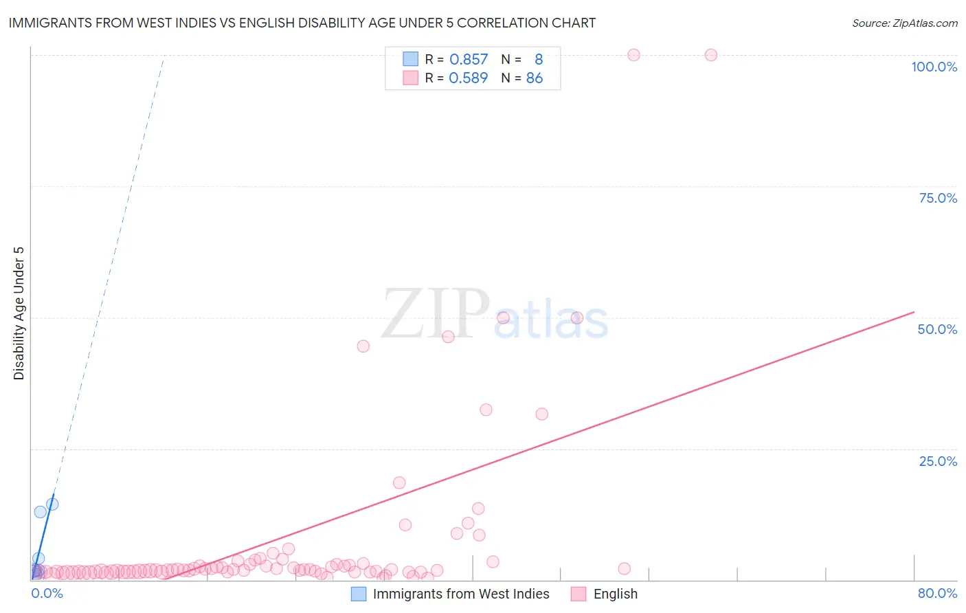 Immigrants from West Indies vs English Disability Age Under 5