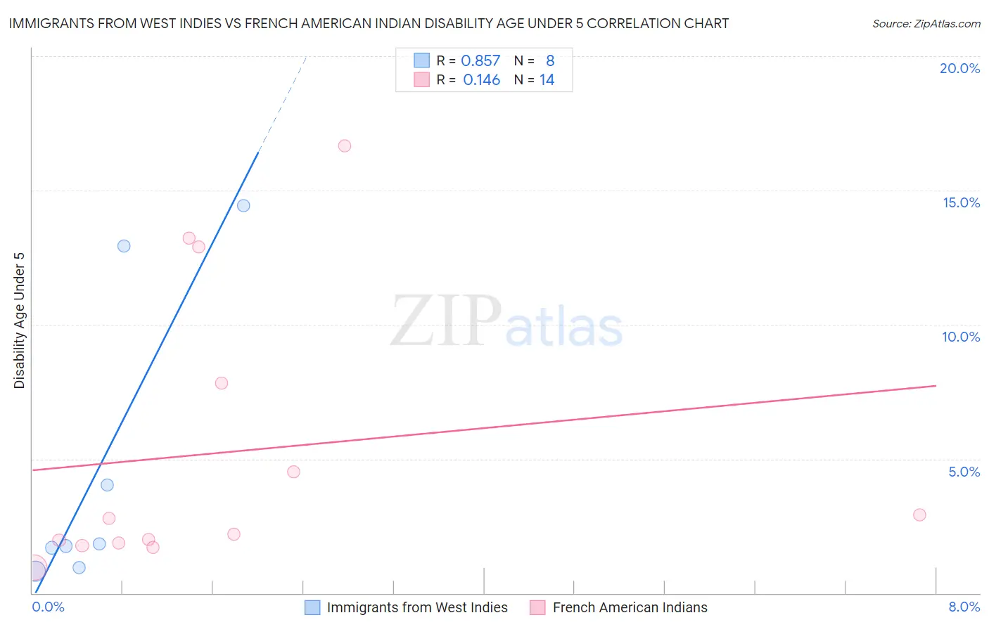 Immigrants from West Indies vs French American Indian Disability Age Under 5