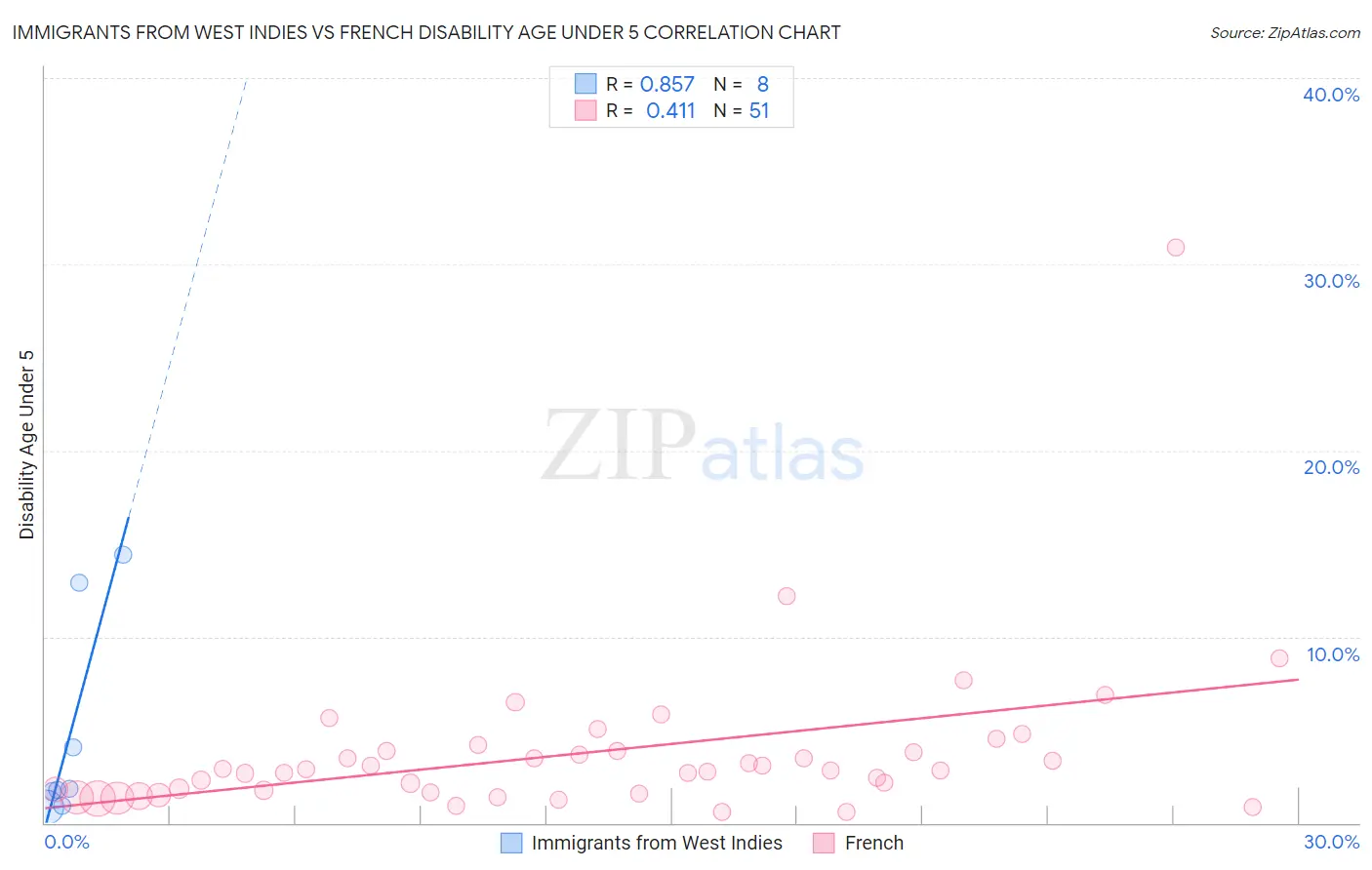 Immigrants from West Indies vs French Disability Age Under 5