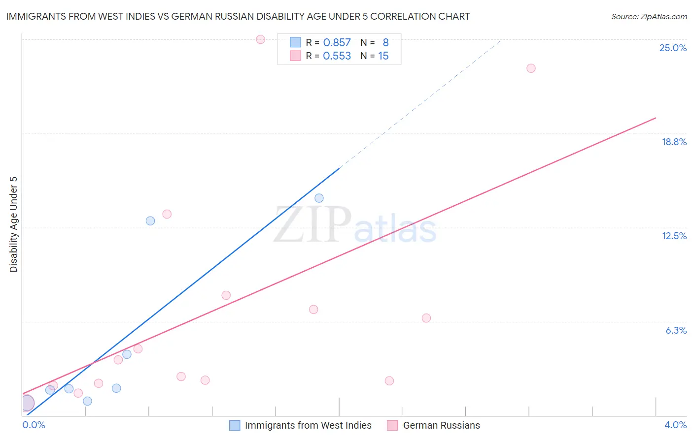 Immigrants from West Indies vs German Russian Disability Age Under 5