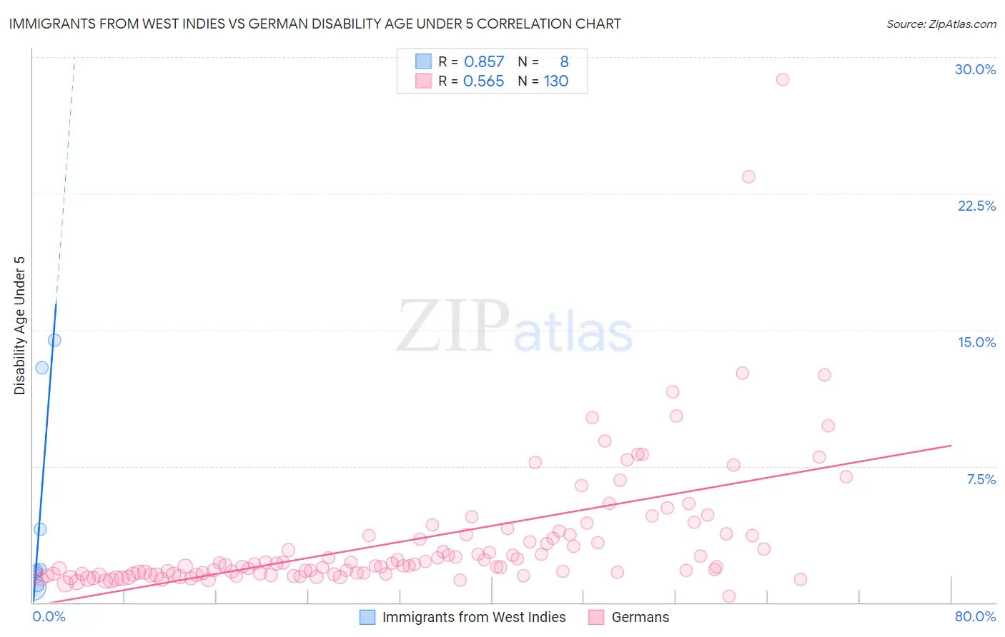 Immigrants from West Indies vs German Disability Age Under 5