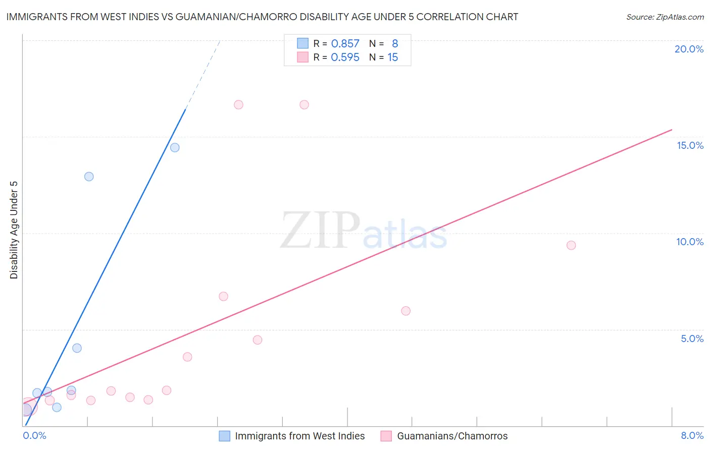 Immigrants from West Indies vs Guamanian/Chamorro Disability Age Under 5