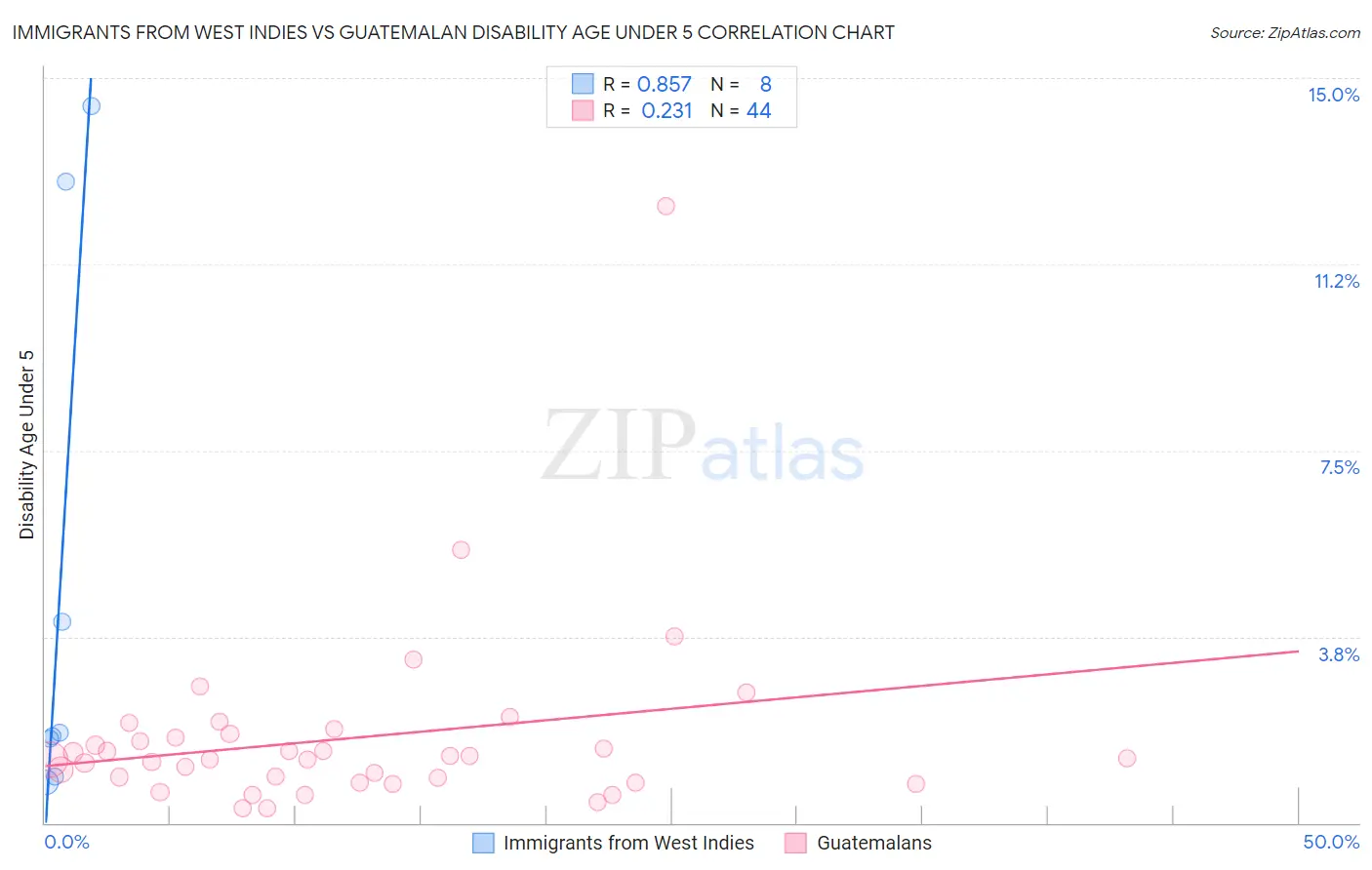 Immigrants from West Indies vs Guatemalan Disability Age Under 5