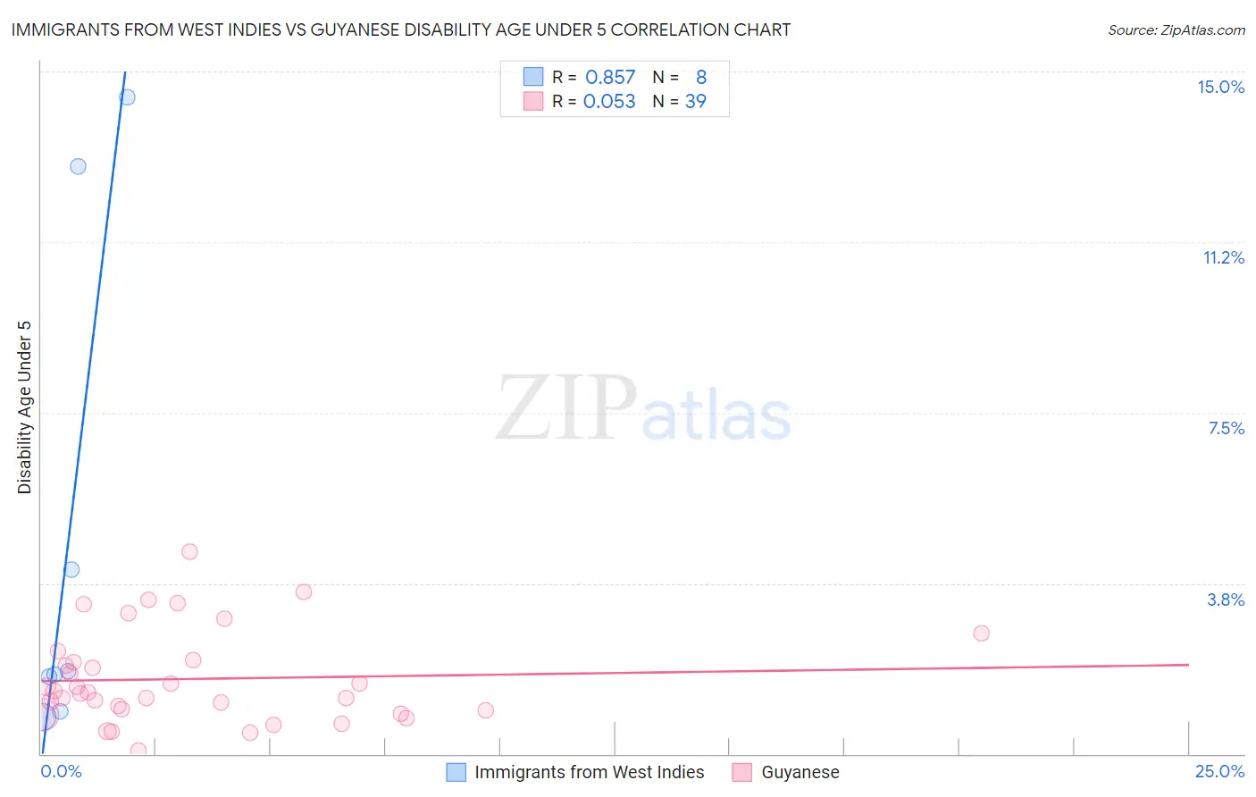 Immigrants from West Indies vs Guyanese Disability Age Under 5