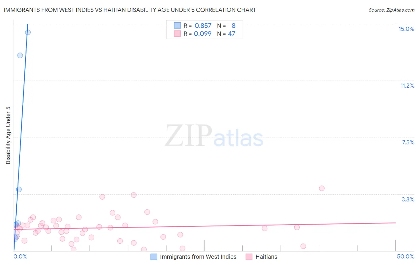 Immigrants from West Indies vs Haitian Disability Age Under 5