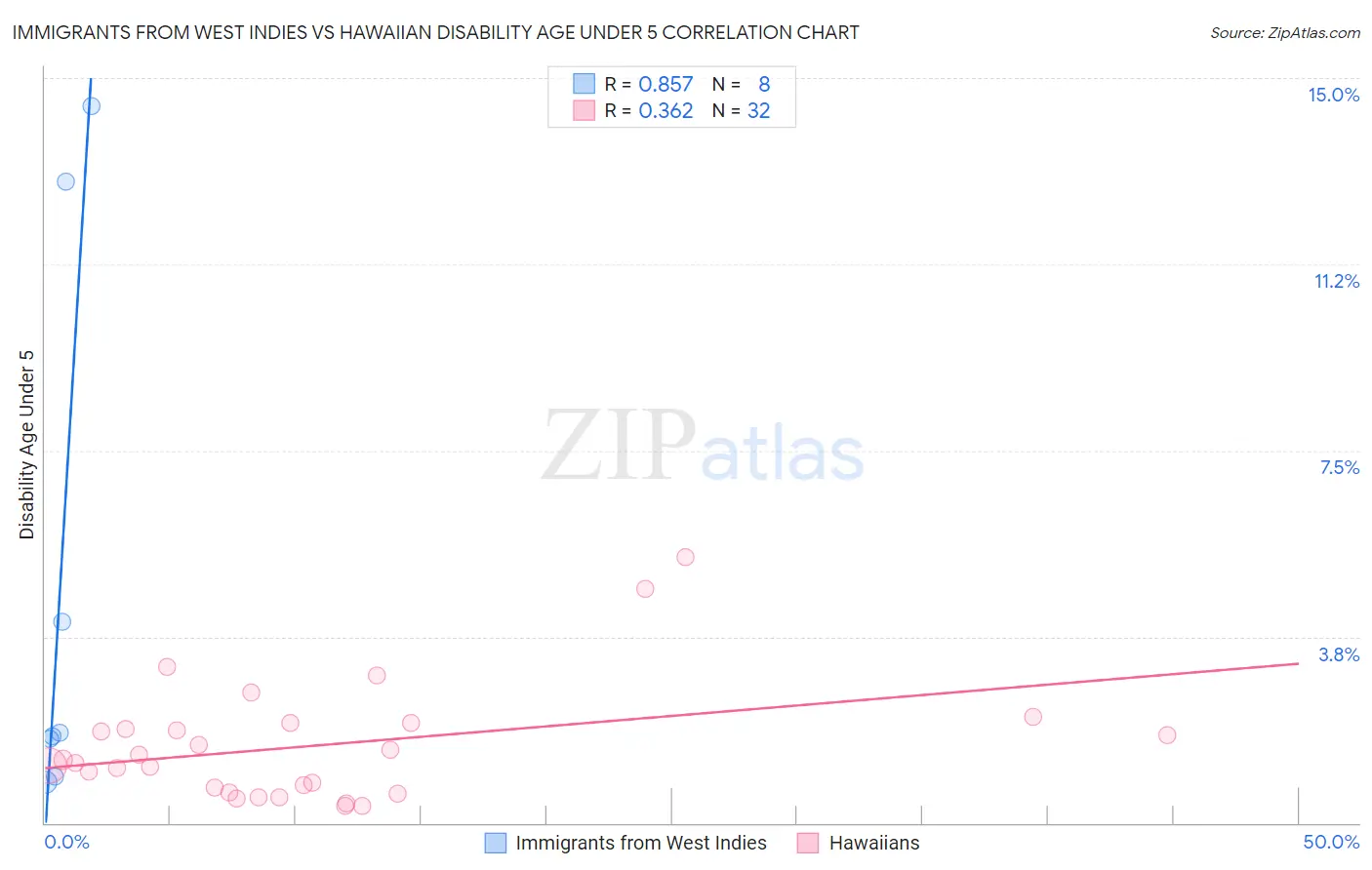 Immigrants from West Indies vs Hawaiian Disability Age Under 5