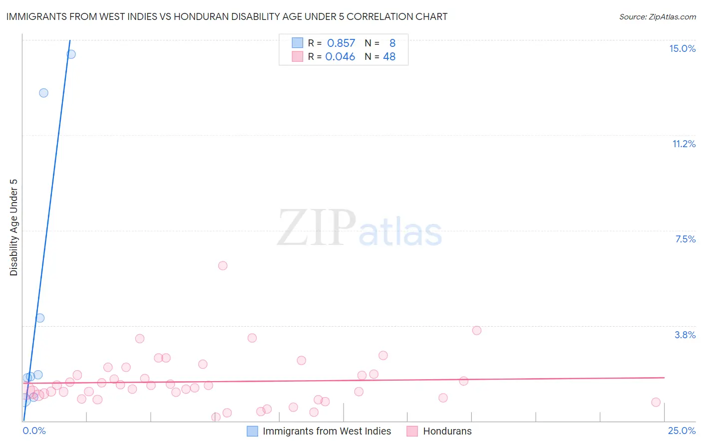 Immigrants from West Indies vs Honduran Disability Age Under 5