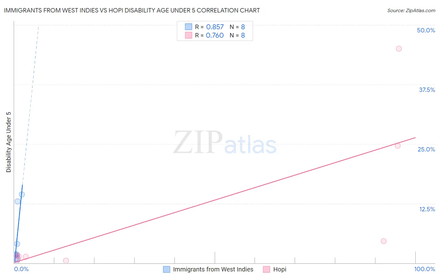 Immigrants from West Indies vs Hopi Disability Age Under 5