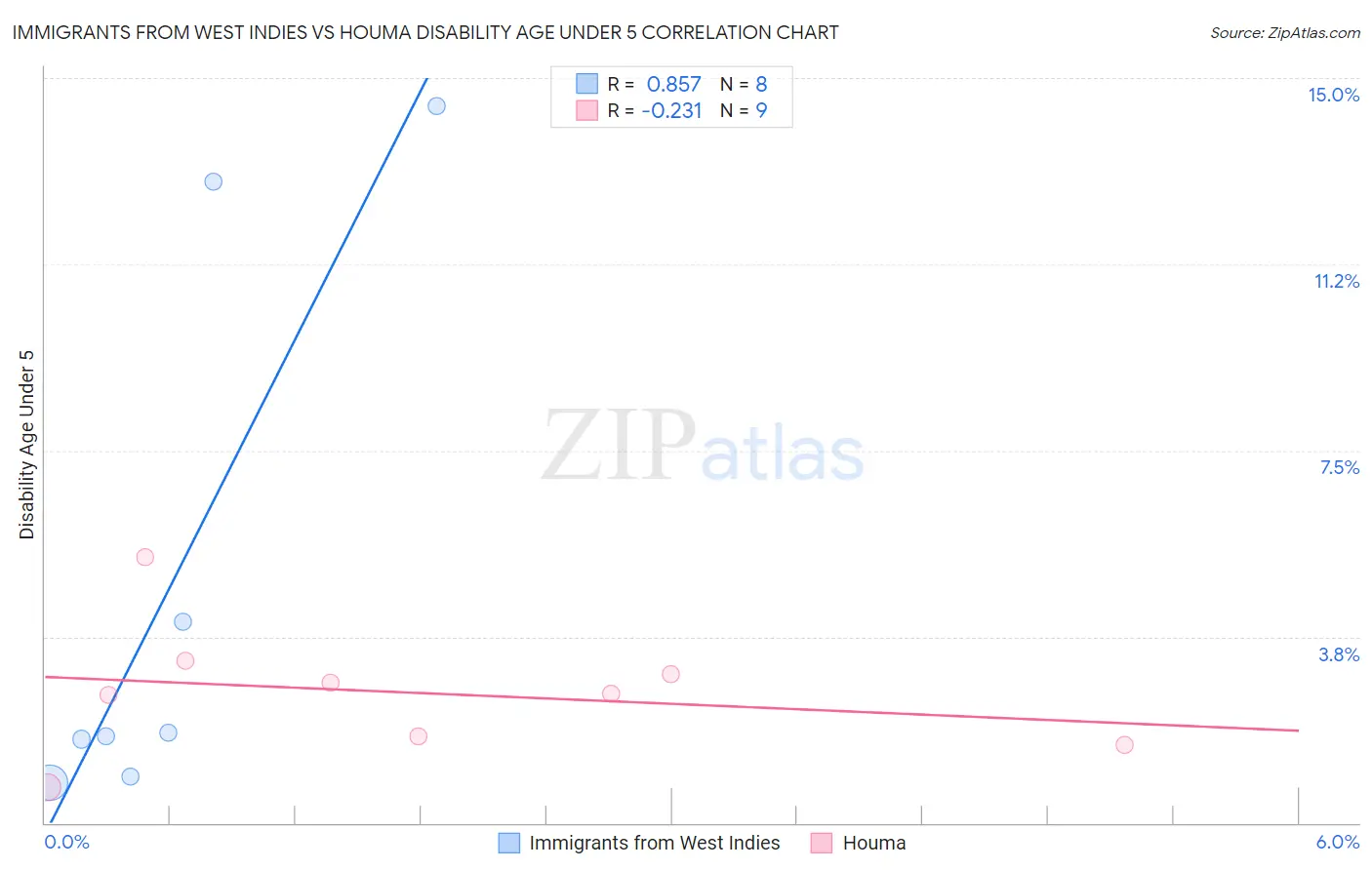 Immigrants from West Indies vs Houma Disability Age Under 5