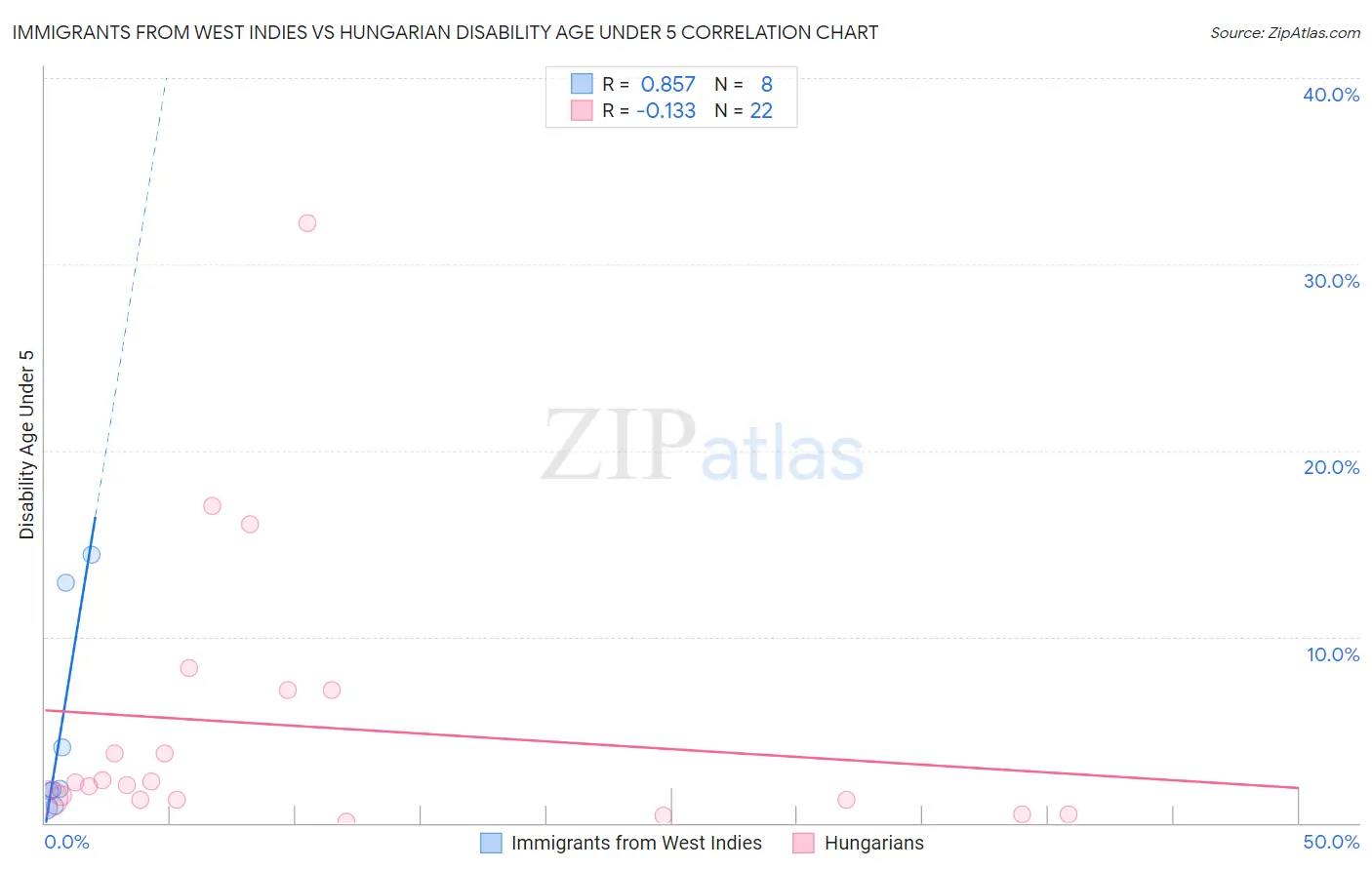 Immigrants from West Indies vs Hungarian Disability Age Under 5