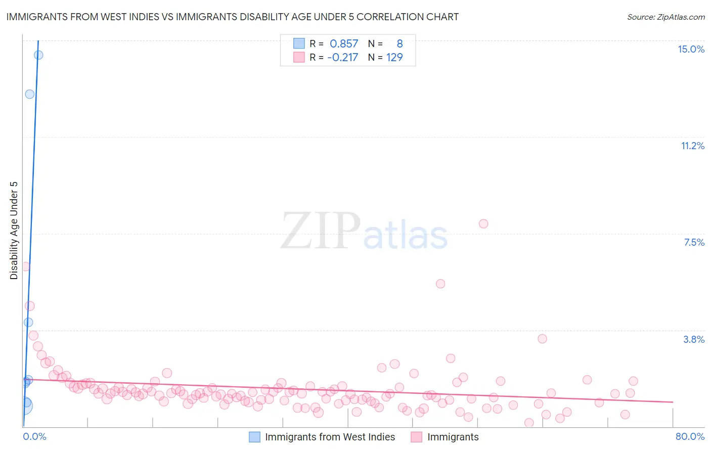 Immigrants from West Indies vs Immigrants Disability Age Under 5