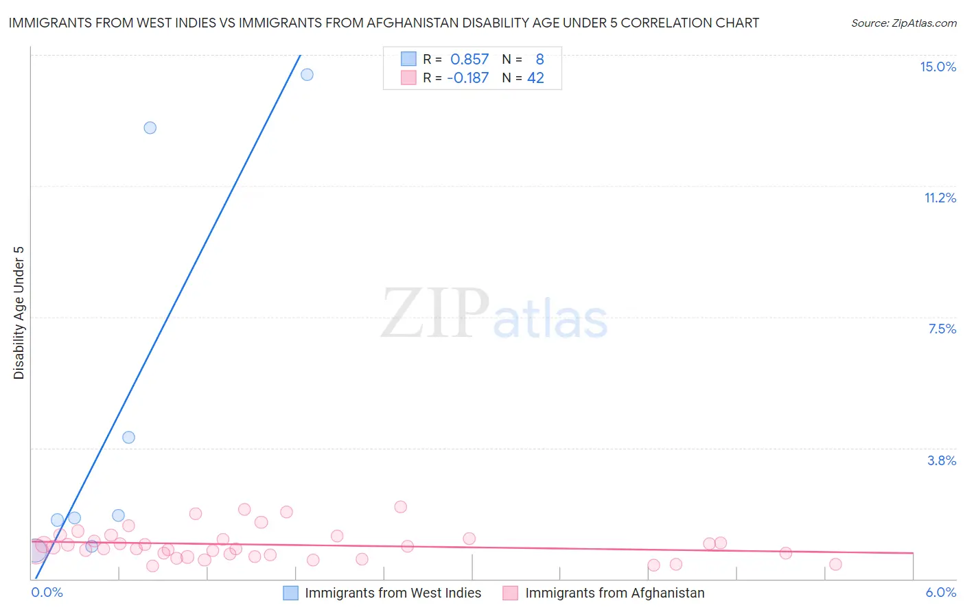 Immigrants from West Indies vs Immigrants from Afghanistan Disability Age Under 5