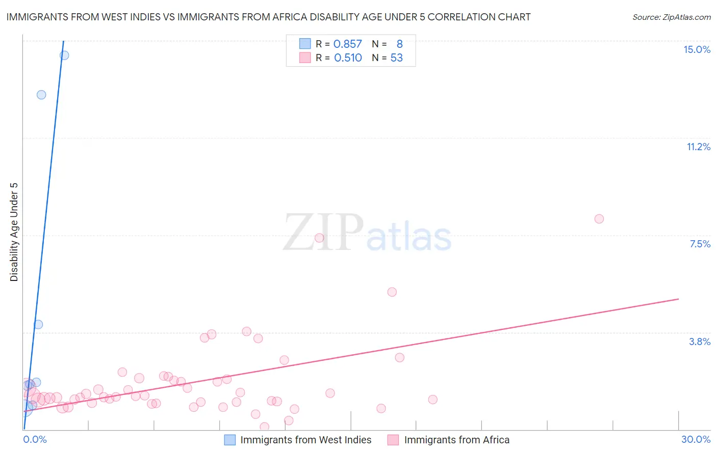 Immigrants from West Indies vs Immigrants from Africa Disability Age Under 5