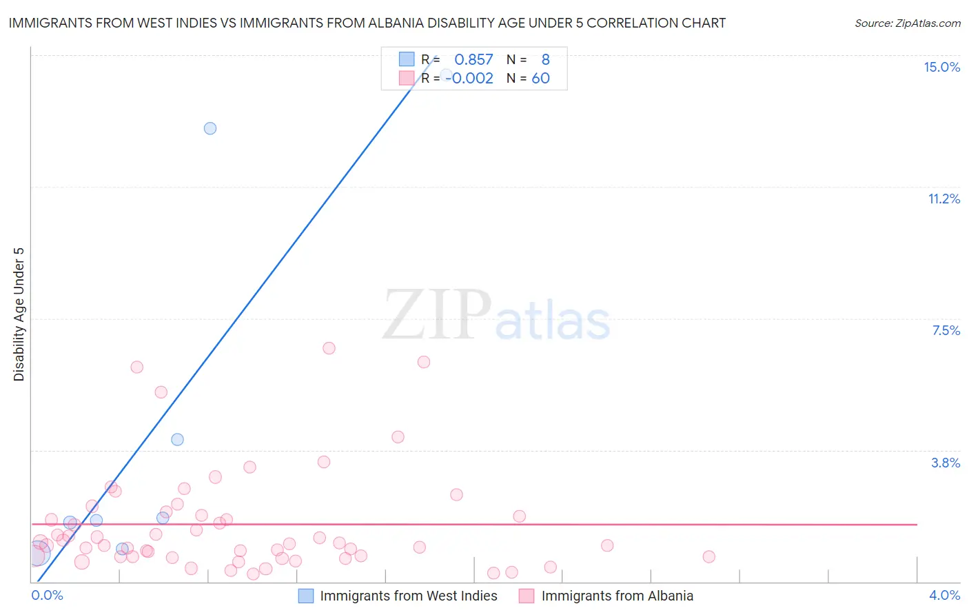 Immigrants from West Indies vs Immigrants from Albania Disability Age Under 5