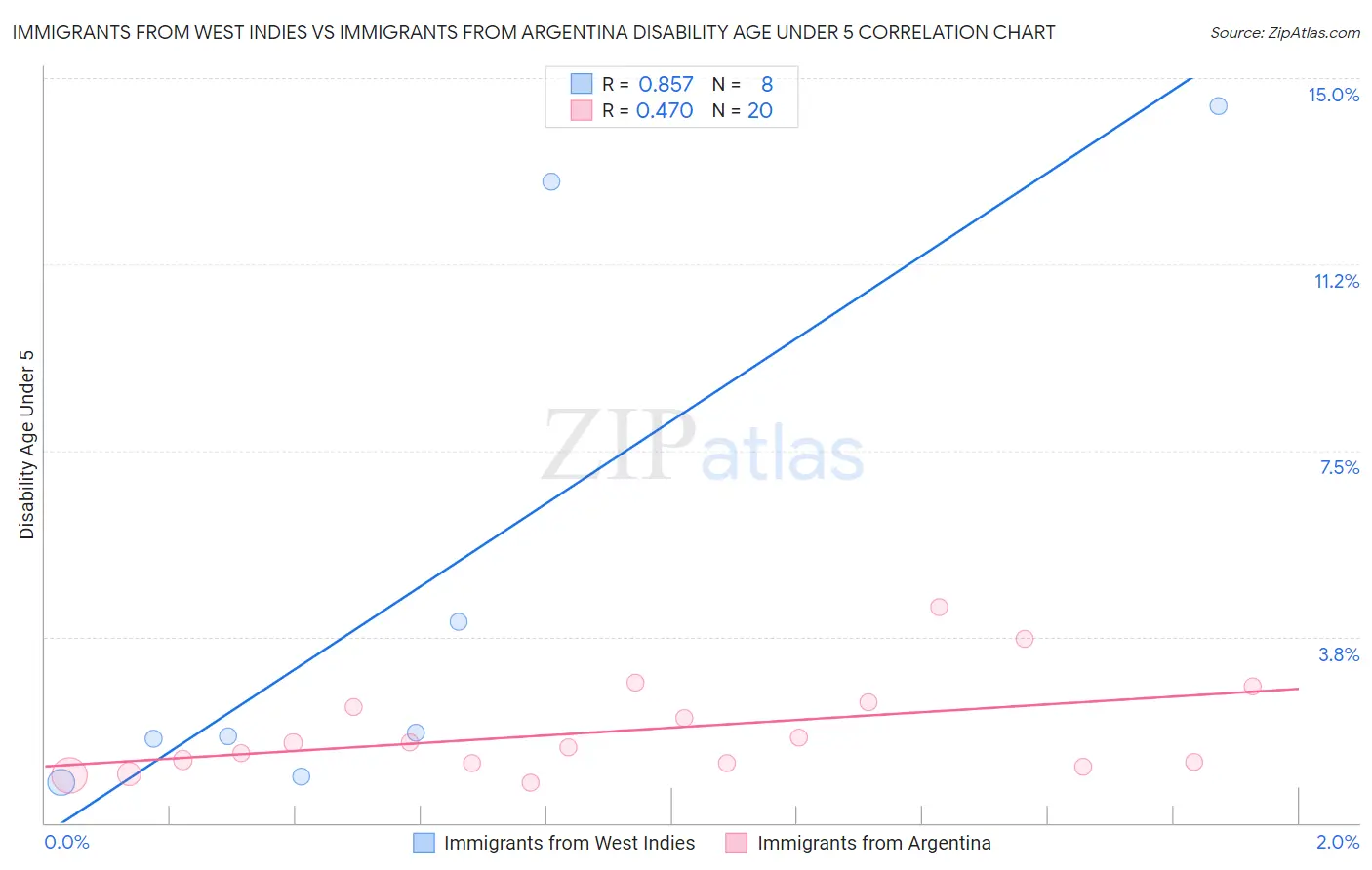 Immigrants from West Indies vs Immigrants from Argentina Disability Age Under 5