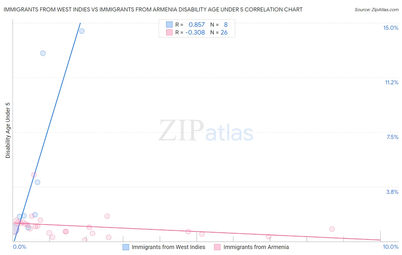 Immigrants from West Indies vs Immigrants from Armenia Disability Age Under 5