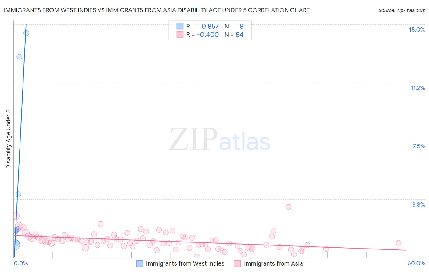Immigrants from West Indies vs Immigrants from Asia Disability Age Under 5