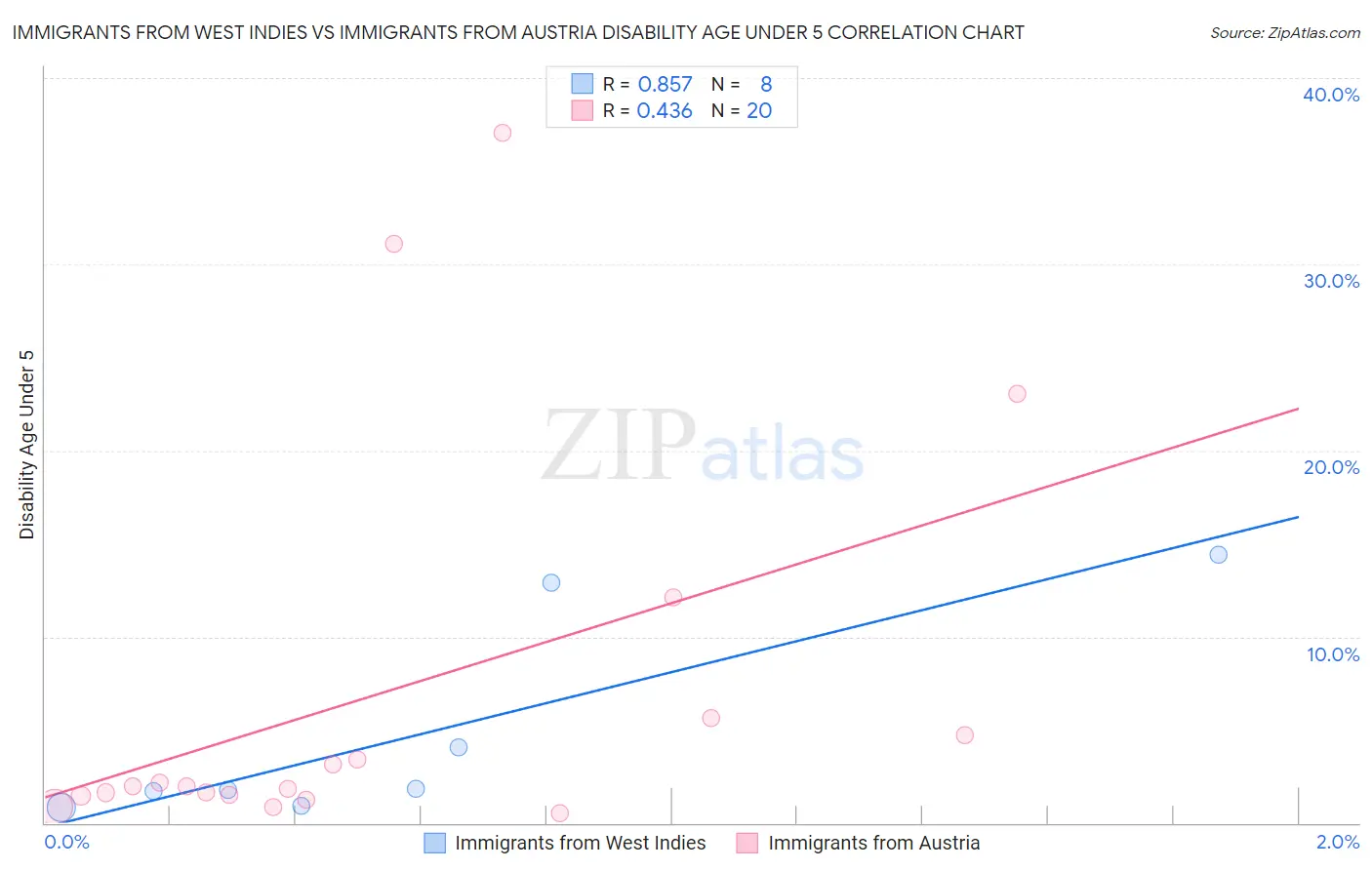 Immigrants from West Indies vs Immigrants from Austria Disability Age Under 5