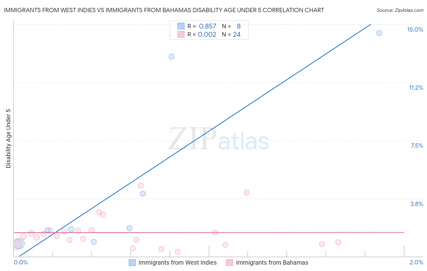Immigrants from West Indies vs Immigrants from Bahamas Disability Age Under 5