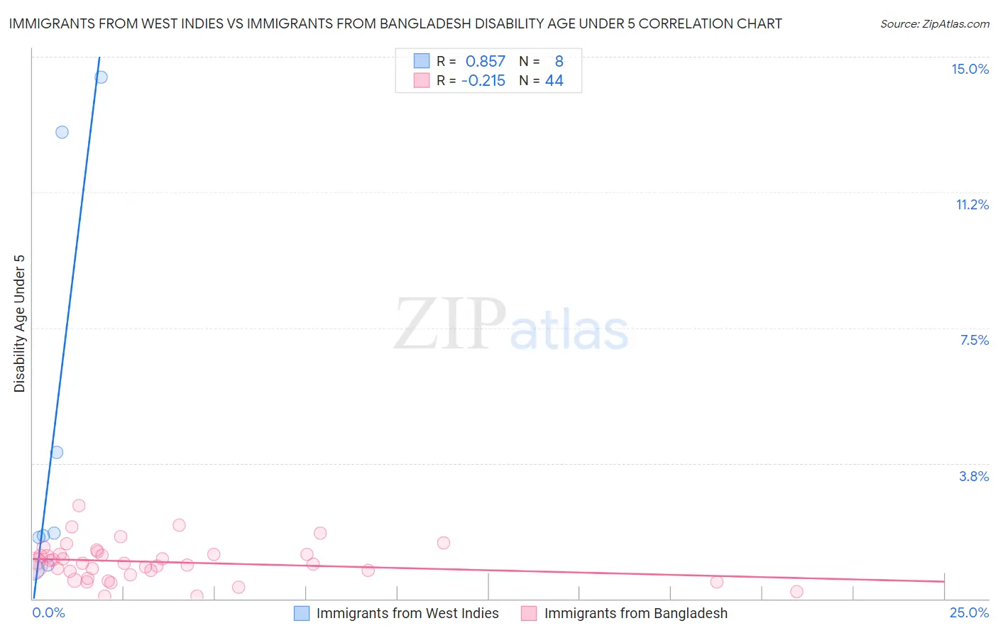 Immigrants from West Indies vs Immigrants from Bangladesh Disability Age Under 5