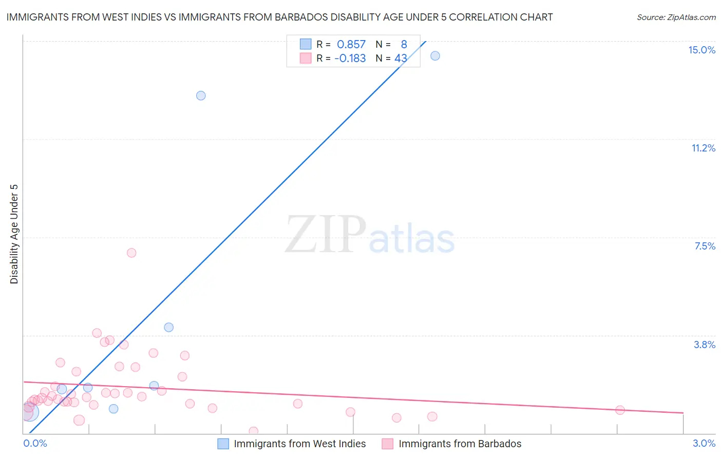 Immigrants from West Indies vs Immigrants from Barbados Disability Age Under 5