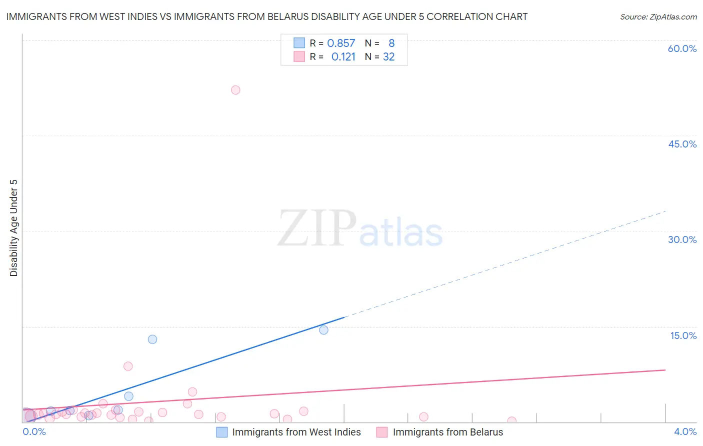 Immigrants from West Indies vs Immigrants from Belarus Disability Age Under 5