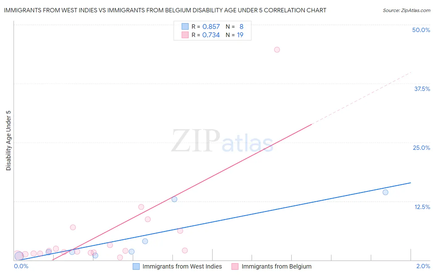 Immigrants from West Indies vs Immigrants from Belgium Disability Age Under 5