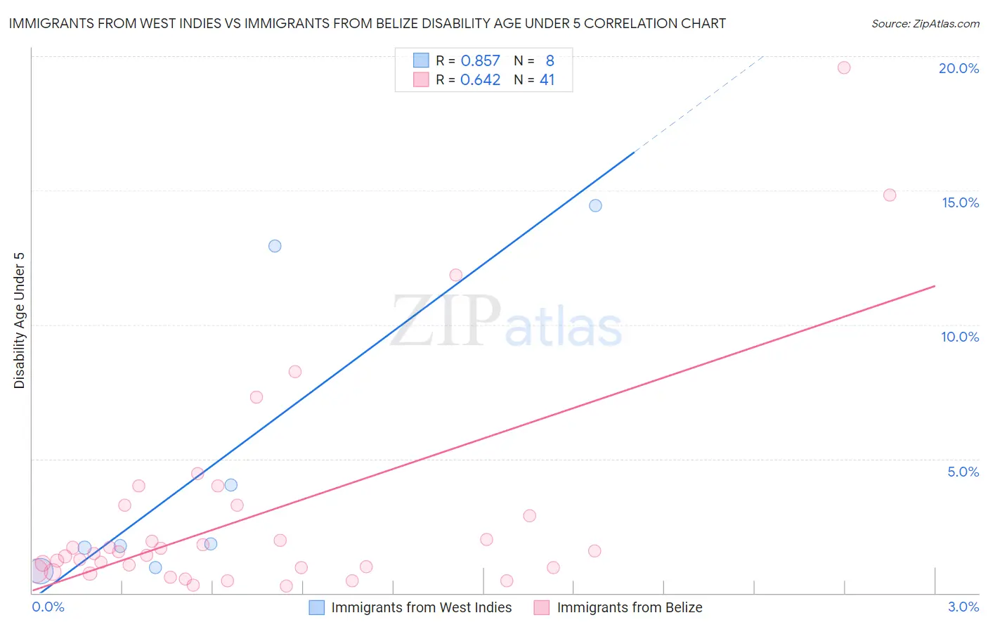 Immigrants from West Indies vs Immigrants from Belize Disability Age Under 5