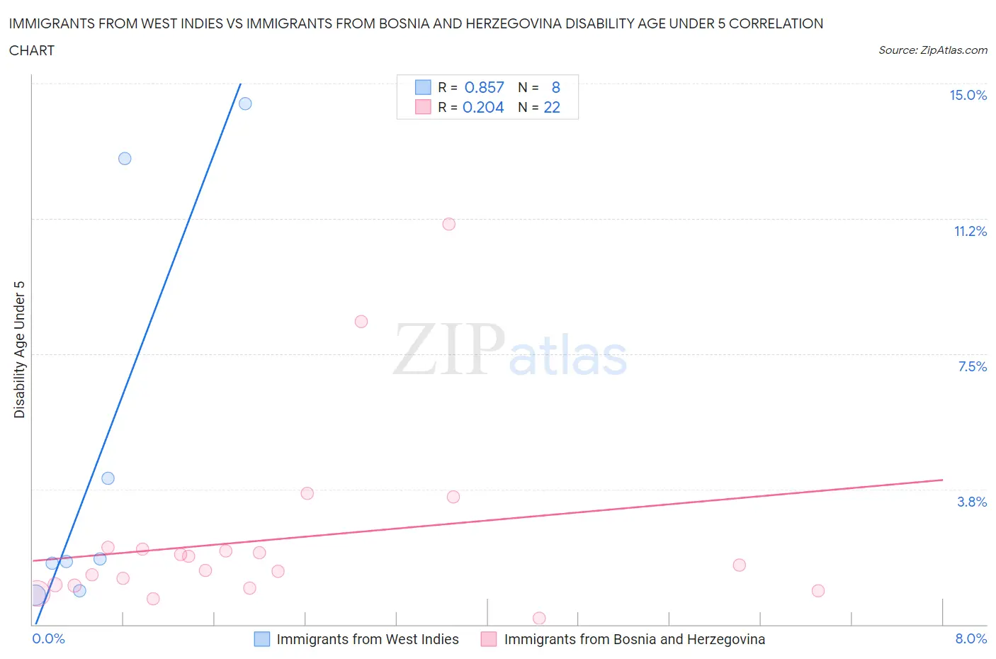 Immigrants from West Indies vs Immigrants from Bosnia and Herzegovina Disability Age Under 5