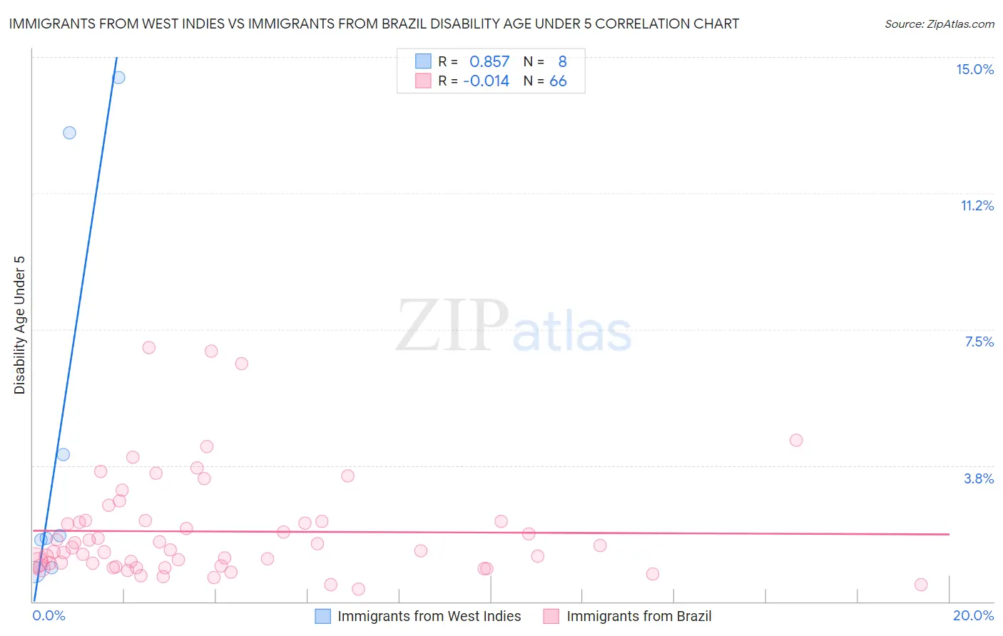 Immigrants from West Indies vs Immigrants from Brazil Disability Age Under 5