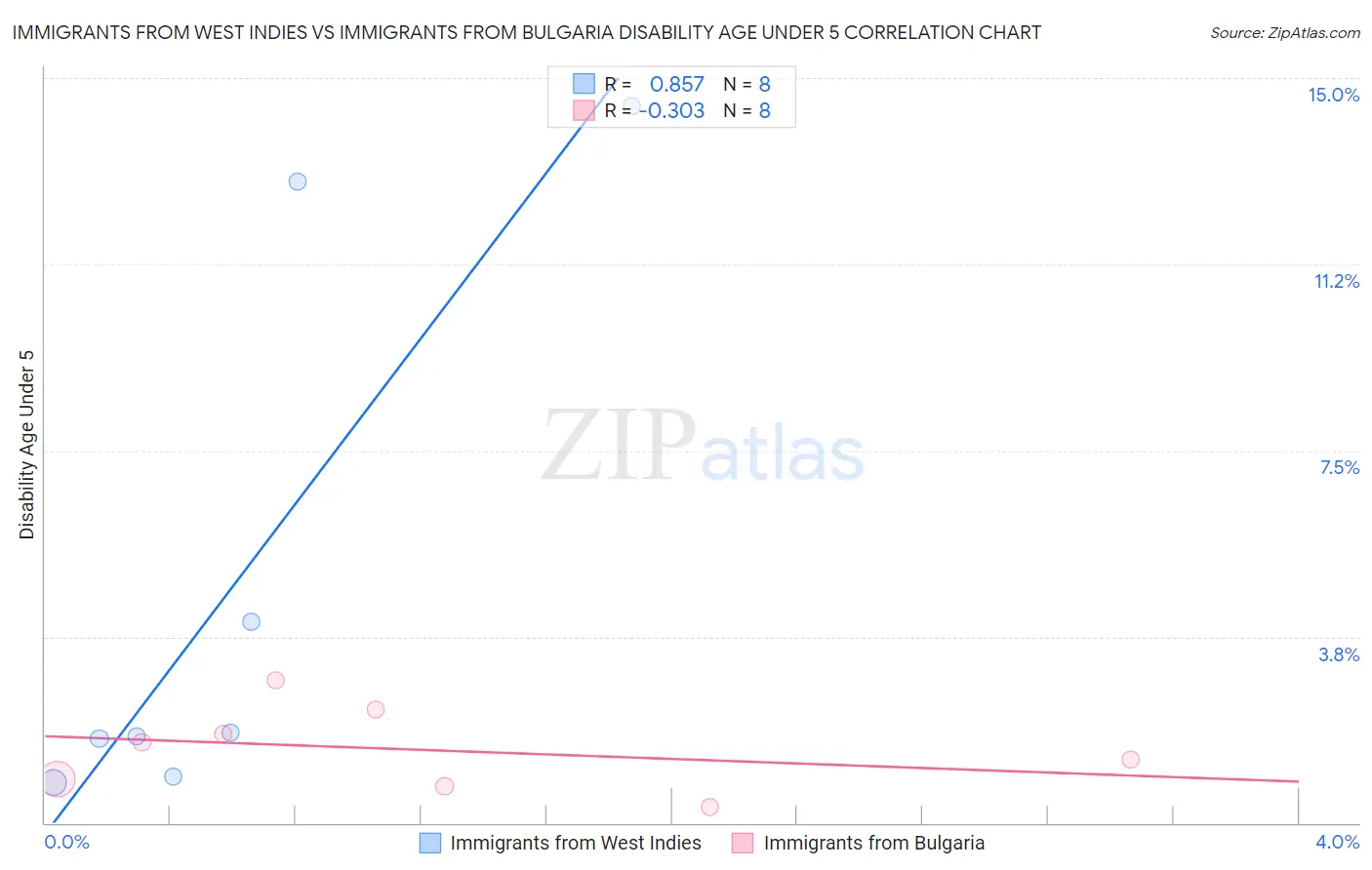 Immigrants from West Indies vs Immigrants from Bulgaria Disability Age Under 5