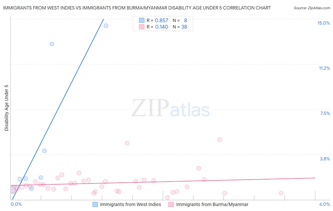 Immigrants from West Indies vs Immigrants from Burma/Myanmar Disability Age Under 5