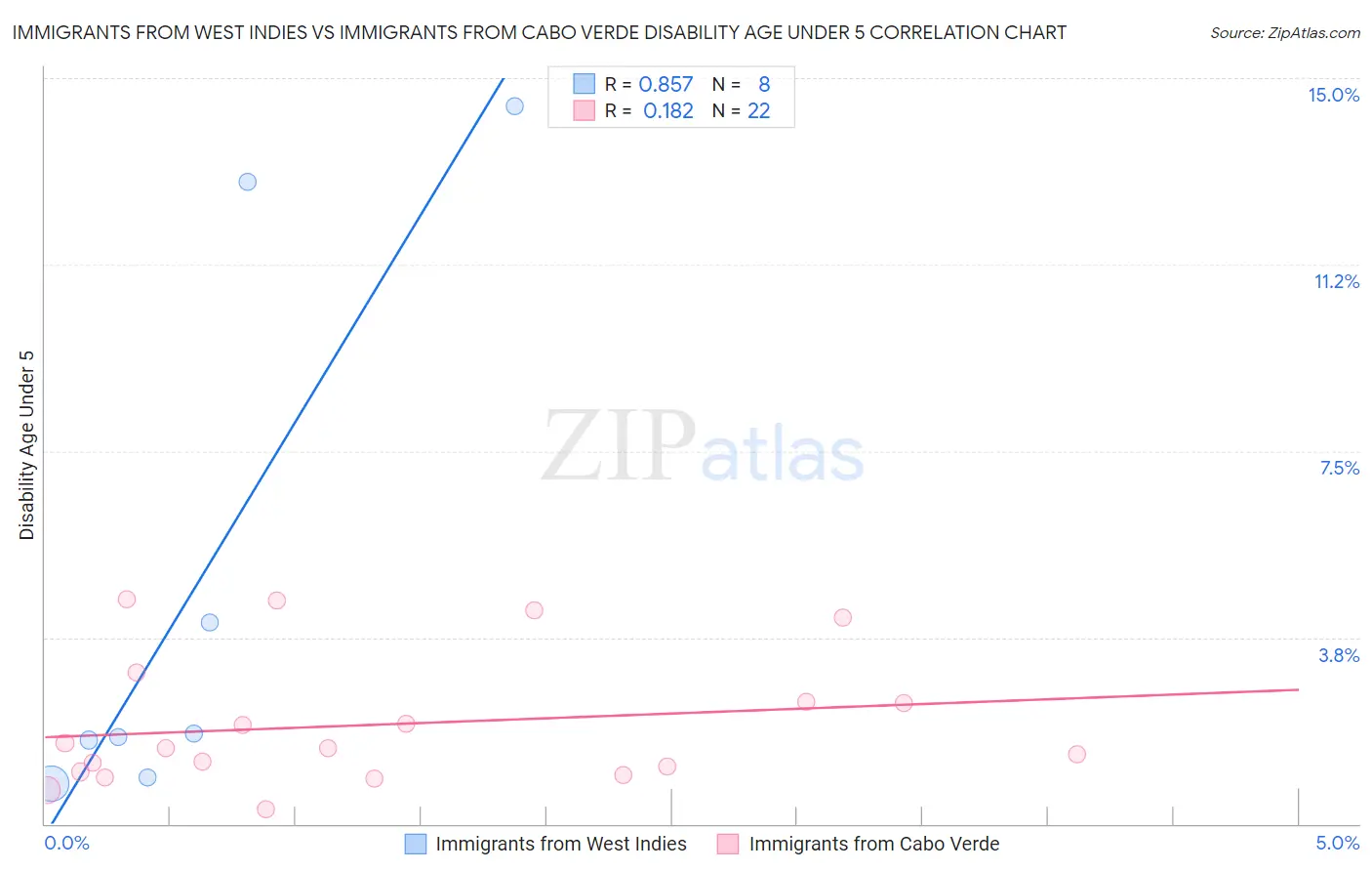 Immigrants from West Indies vs Immigrants from Cabo Verde Disability Age Under 5