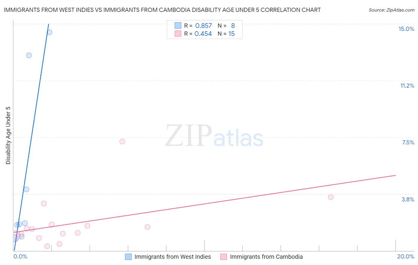 Immigrants from West Indies vs Immigrants from Cambodia Disability Age Under 5