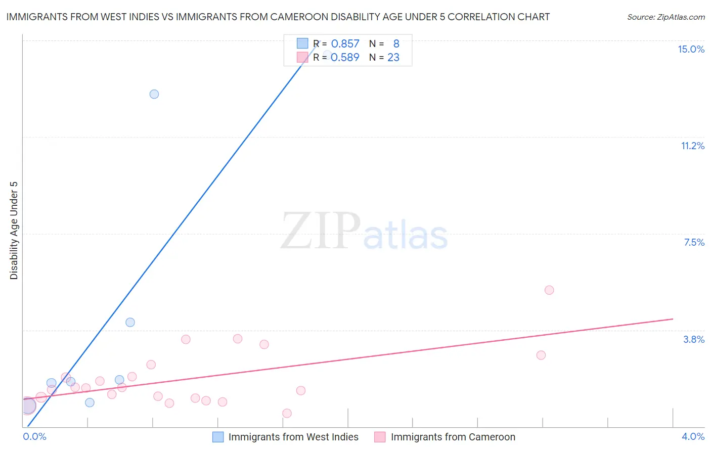 Immigrants from West Indies vs Immigrants from Cameroon Disability Age Under 5