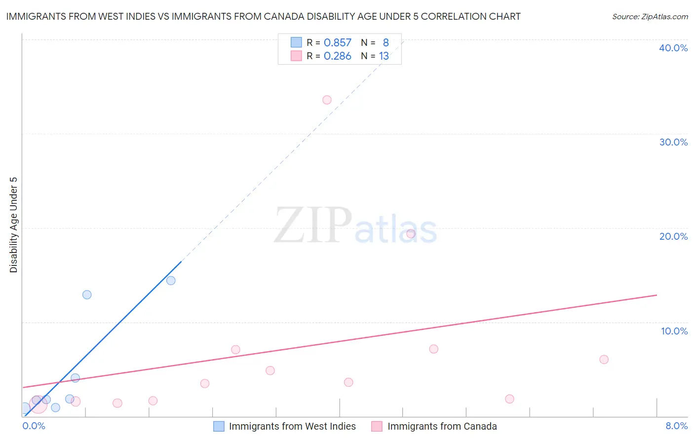 Immigrants from West Indies vs Immigrants from Canada Disability Age Under 5