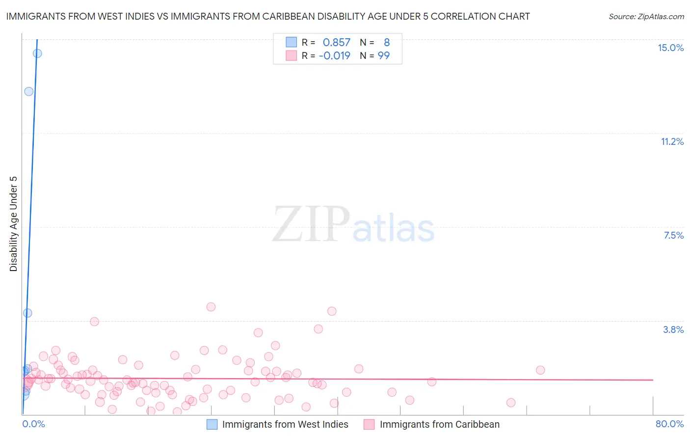 Immigrants from West Indies vs Immigrants from Caribbean Disability Age Under 5