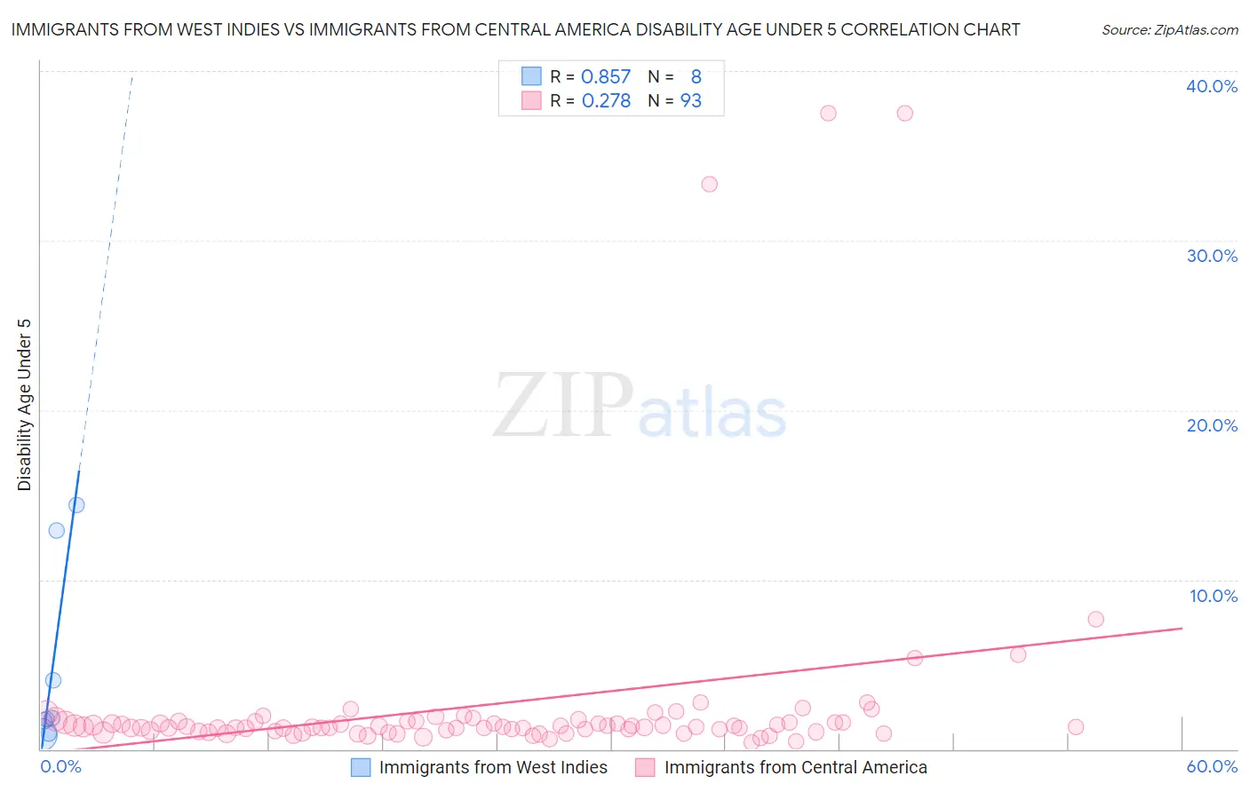Immigrants from West Indies vs Immigrants from Central America Disability Age Under 5