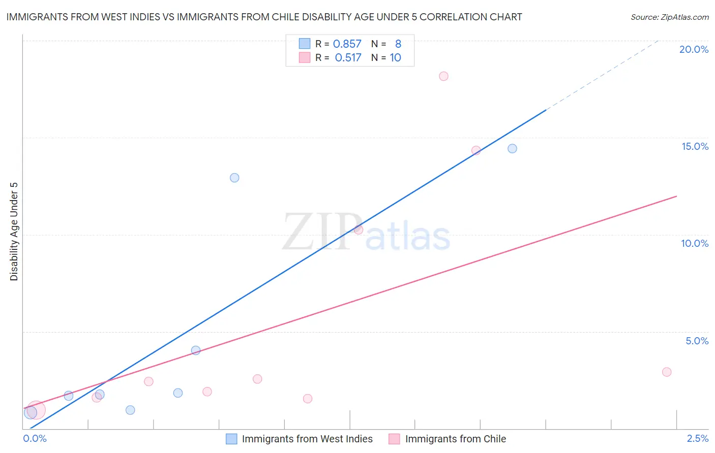 Immigrants from West Indies vs Immigrants from Chile Disability Age Under 5