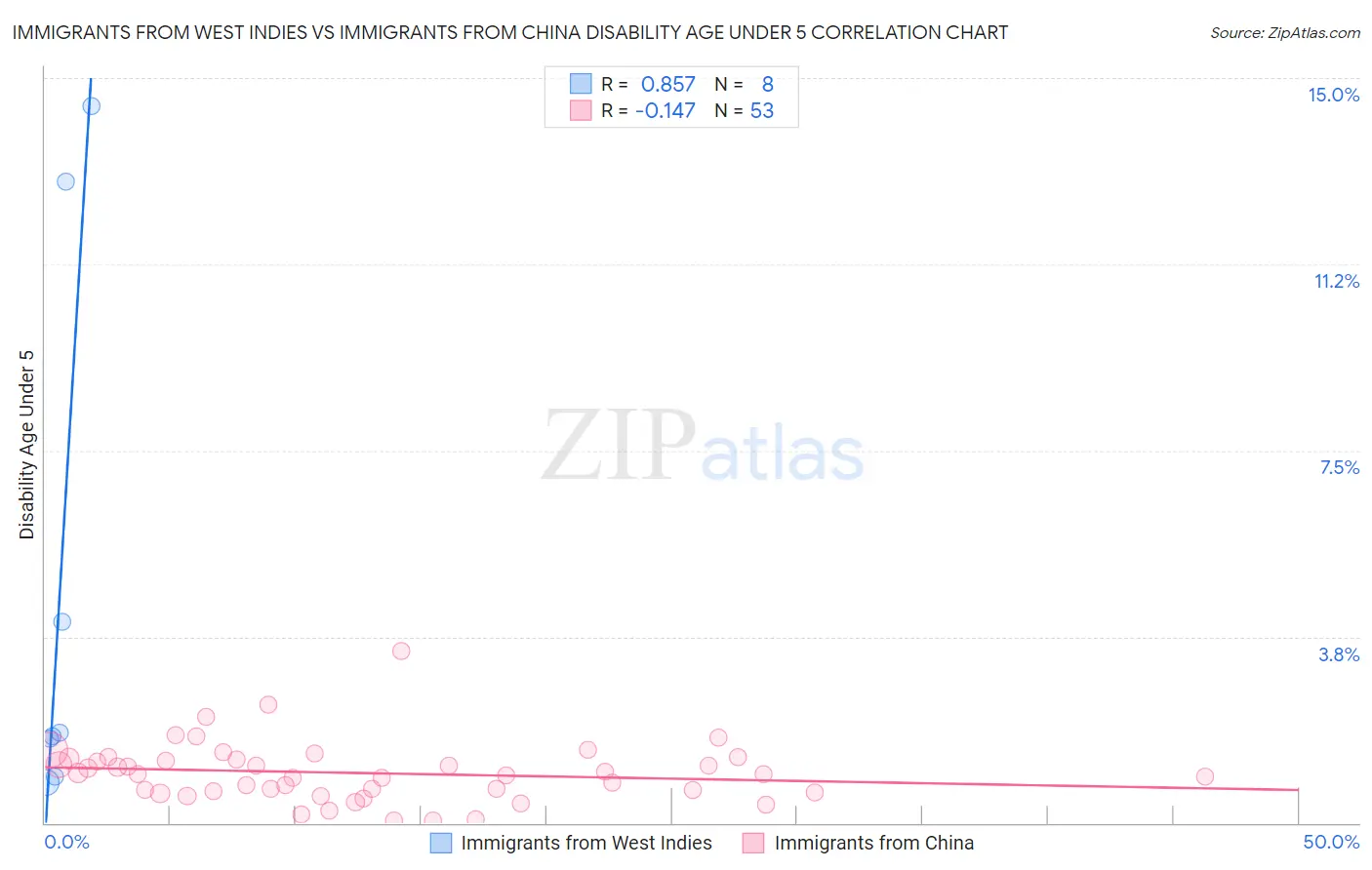 Immigrants from West Indies vs Immigrants from China Disability Age Under 5