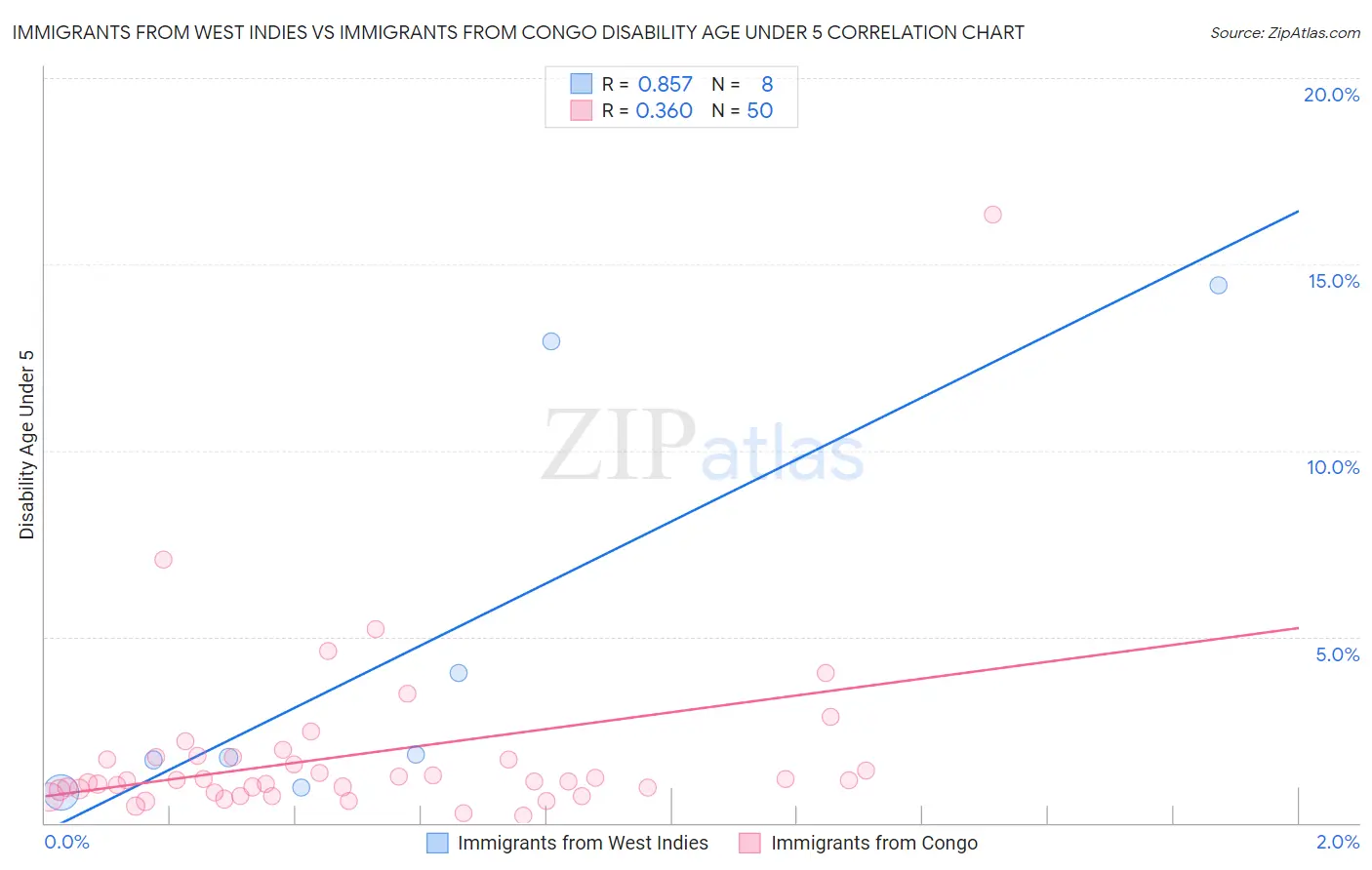 Immigrants from West Indies vs Immigrants from Congo Disability Age Under 5