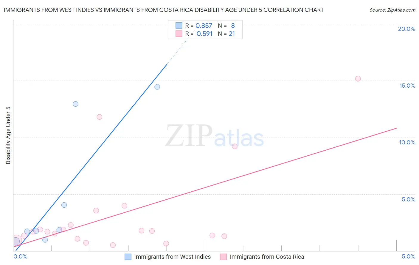 Immigrants from West Indies vs Immigrants from Costa Rica Disability Age Under 5