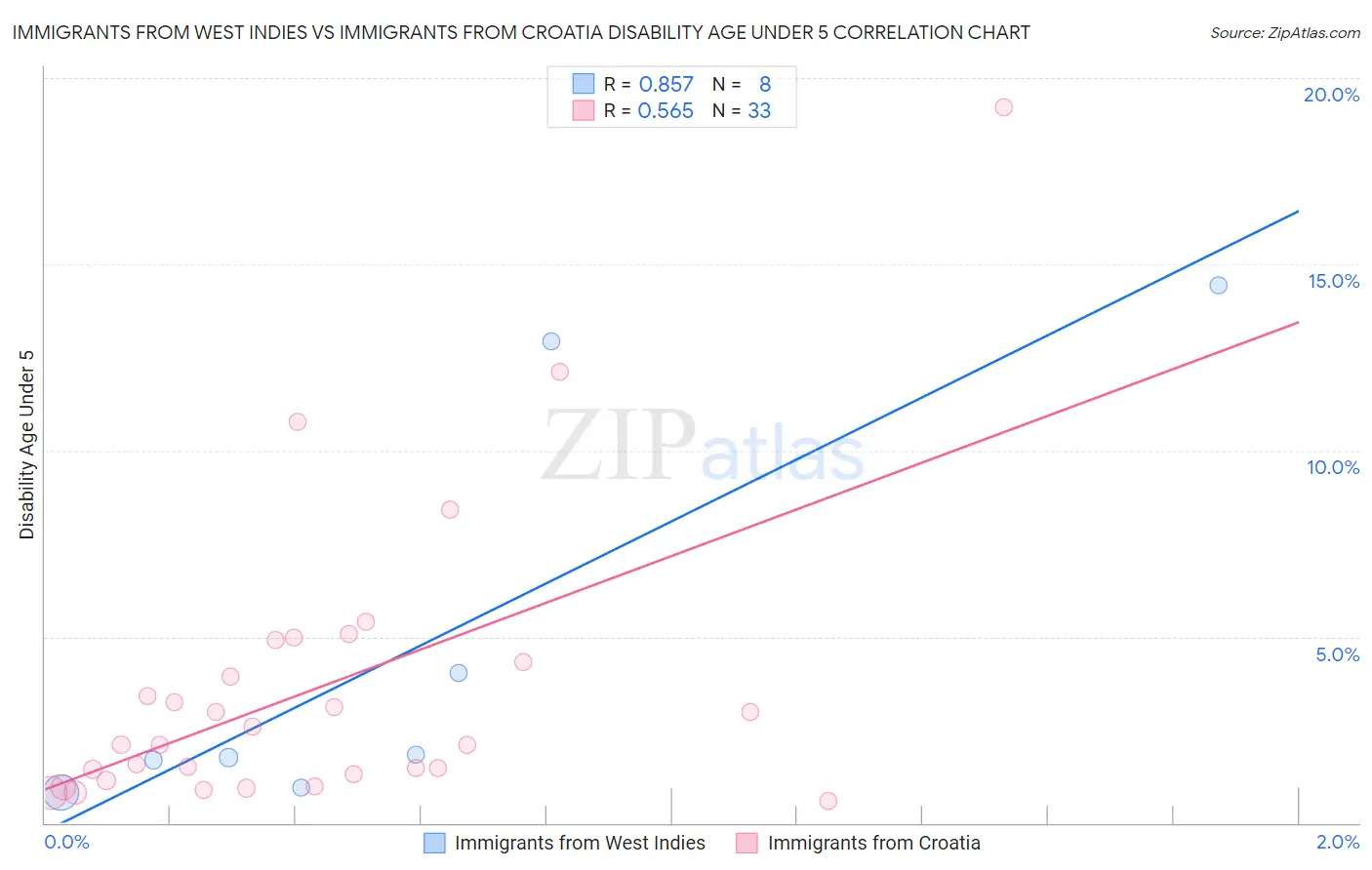 Immigrants from West Indies vs Immigrants from Croatia Disability Age Under 5