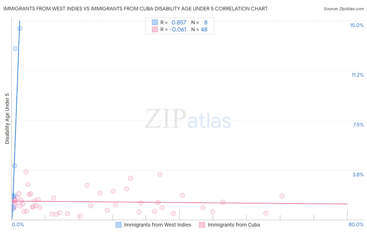 Immigrants from West Indies vs Immigrants from Cuba Disability Age Under 5