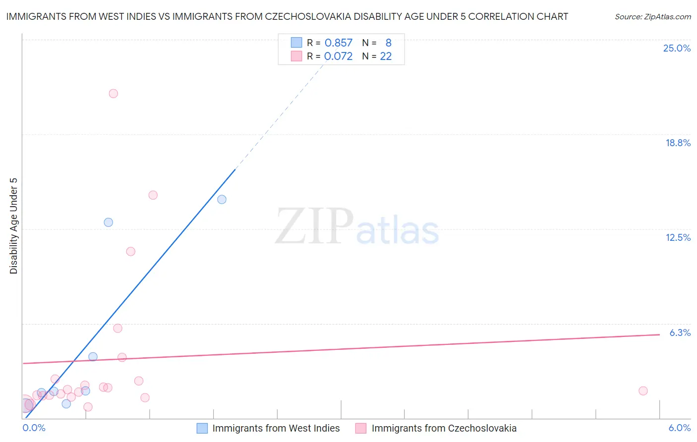 Immigrants from West Indies vs Immigrants from Czechoslovakia Disability Age Under 5