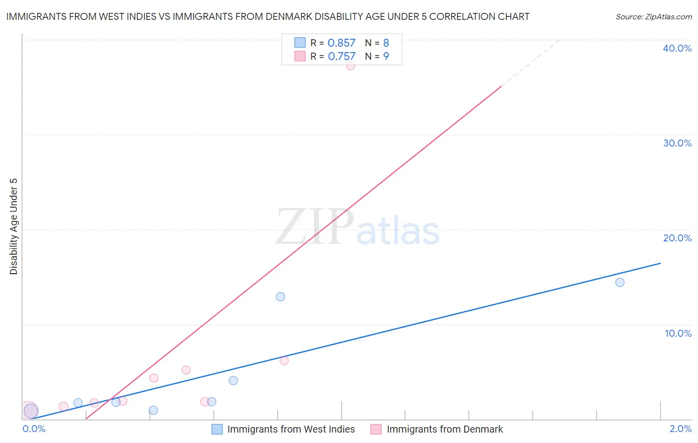 Immigrants from West Indies vs Immigrants from Denmark Disability Age Under 5