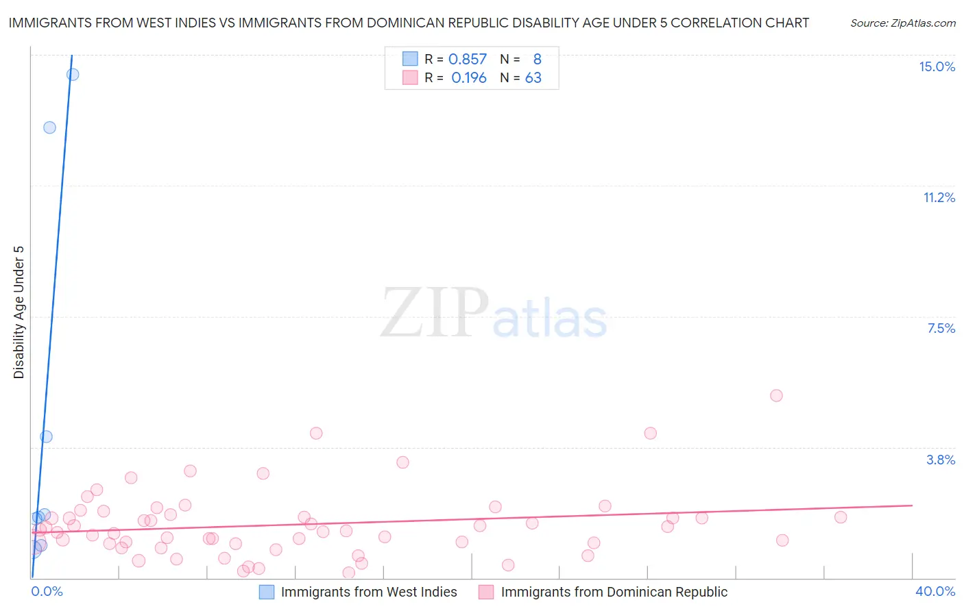 Immigrants from West Indies vs Immigrants from Dominican Republic Disability Age Under 5