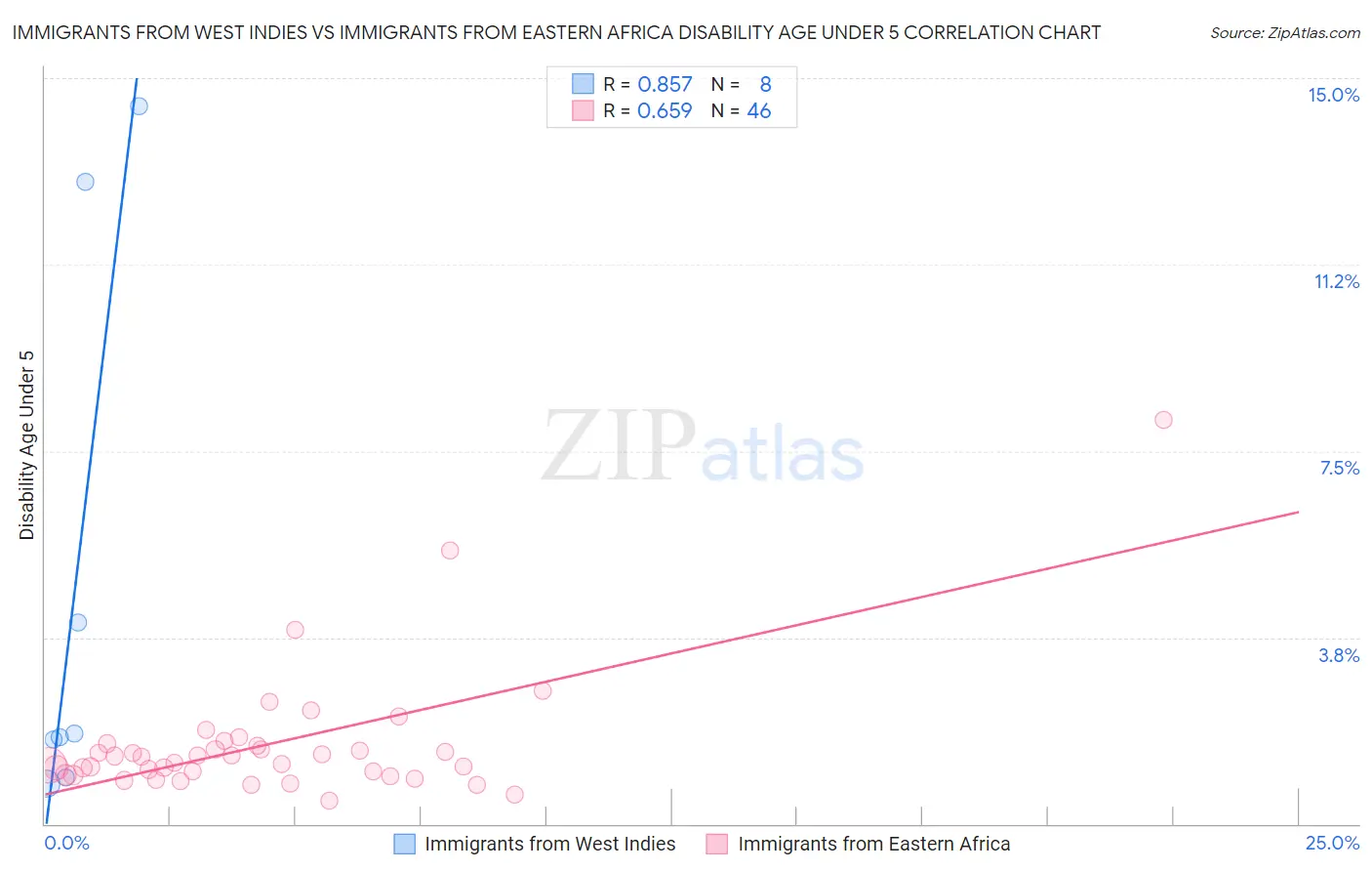 Immigrants from West Indies vs Immigrants from Eastern Africa Disability Age Under 5