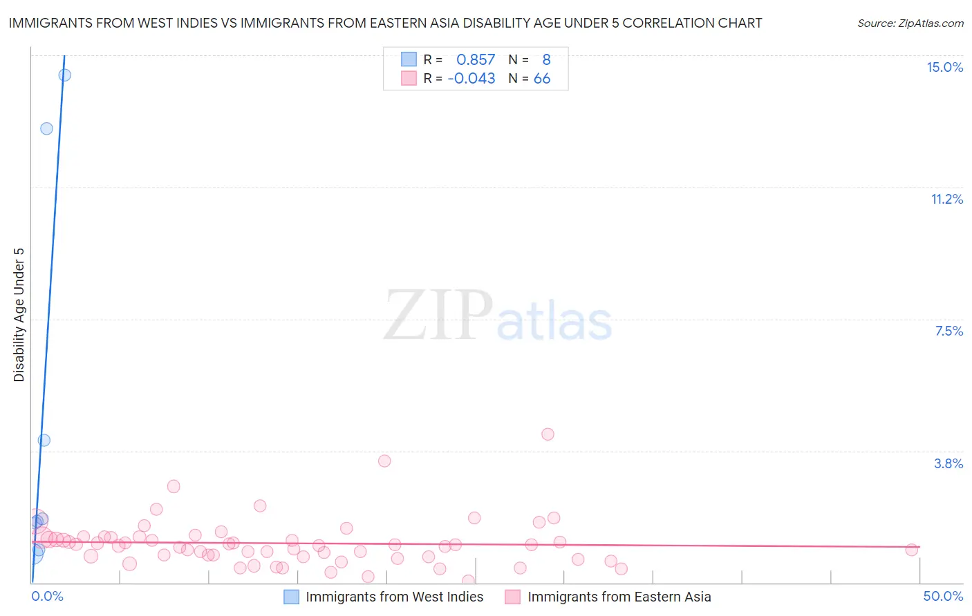 Immigrants from West Indies vs Immigrants from Eastern Asia Disability Age Under 5